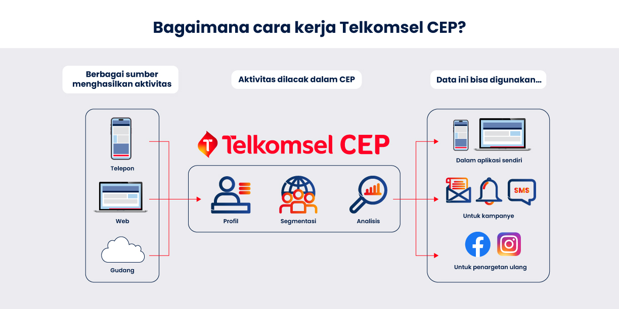 An image of the Telkomsel Customer Experience Platform project.